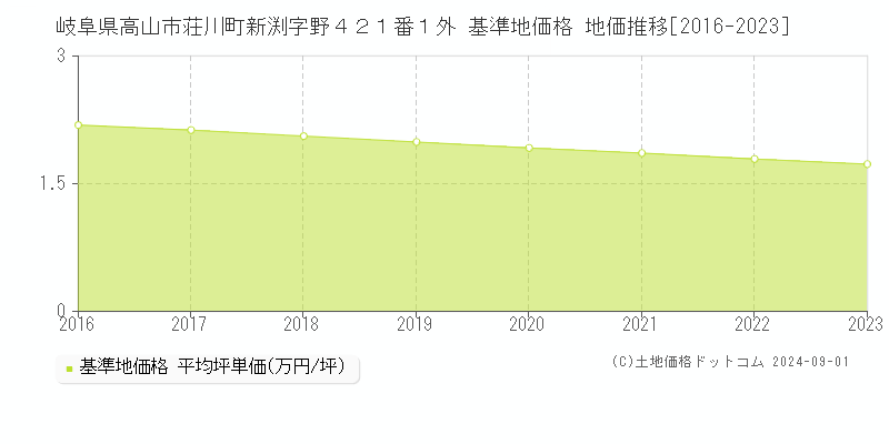 岐阜県高山市荘川町新渕字野４２１番１外 基準地価格 地価推移[2016-2023]