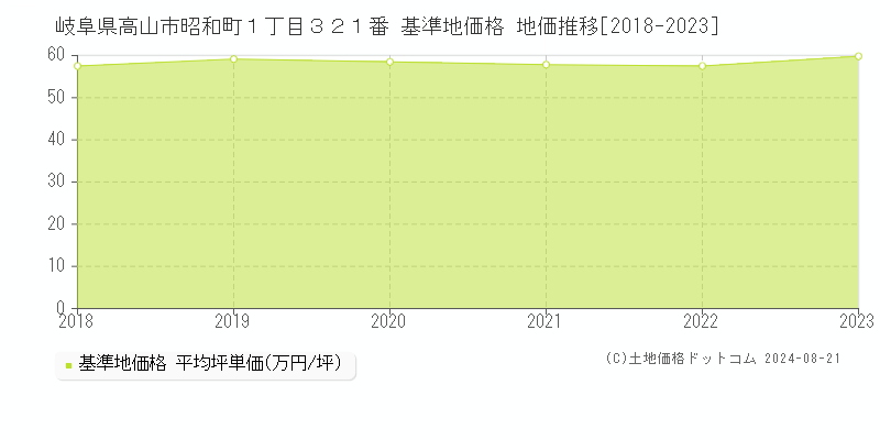 岐阜県高山市昭和町１丁目３２１番 基準地価格 地価推移[2018-2023]