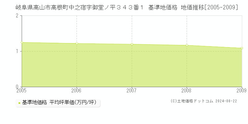 岐阜県高山市高根町中之宿字御堂ノ平３４３番１ 基準地価格 地価推移[2005-2009]