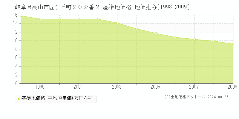 岐阜県高山市匠ケ丘町２０２番２ 基準地価 地価推移[1998-2009]