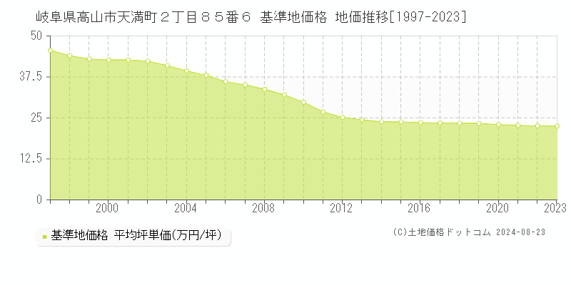 岐阜県高山市天満町２丁目８５番６ 基準地価格 地価推移[1997-2023]