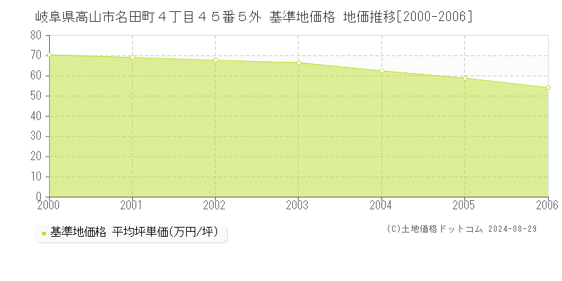 岐阜県高山市名田町４丁目４５番５外 基準地価格 地価推移[2000-2006]