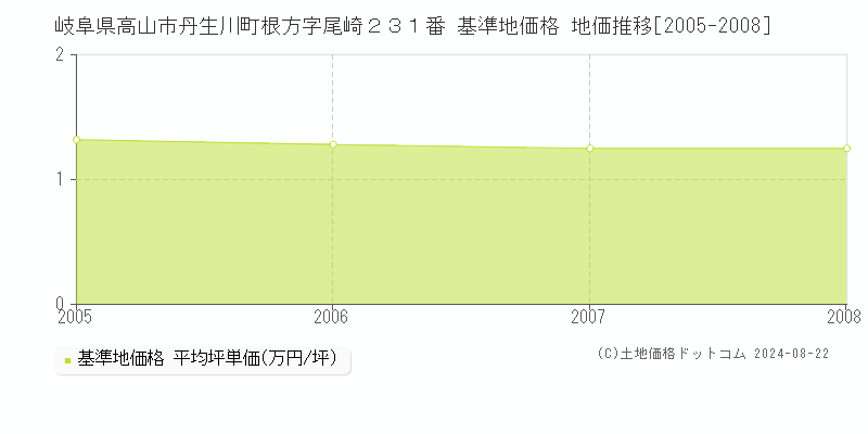 岐阜県高山市丹生川町根方字尾崎２３１番 基準地価格 地価推移[2005-2008]