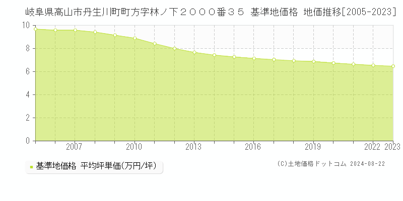 岐阜県高山市丹生川町町方字林ノ下２０００番３５ 基準地価格 地価推移[2005-2023]