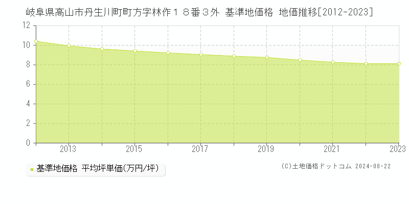 岐阜県高山市丹生川町町方字林作１８番３外 基準地価格 地価推移[2012-2023]