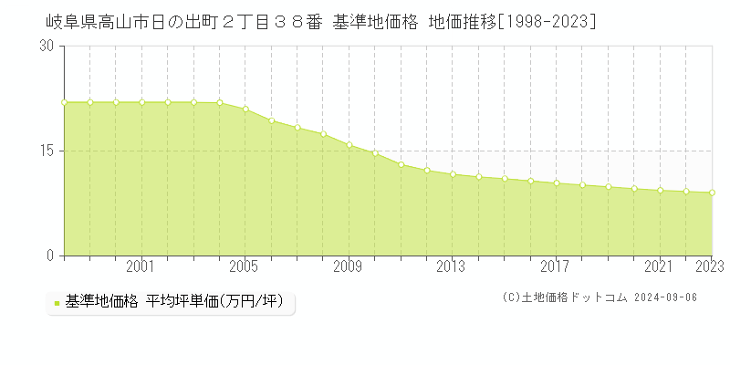 岐阜県高山市日の出町２丁目３８番 基準地価格 地価推移[1998-2023]