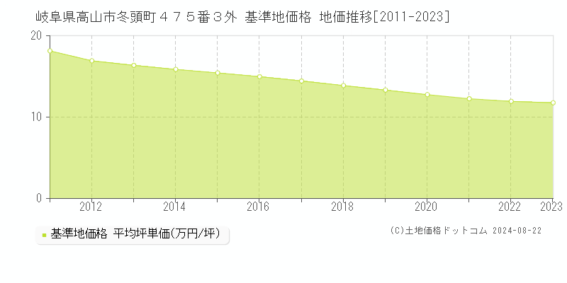 岐阜県高山市冬頭町４７５番３外 基準地価格 地価推移[2011-2023]