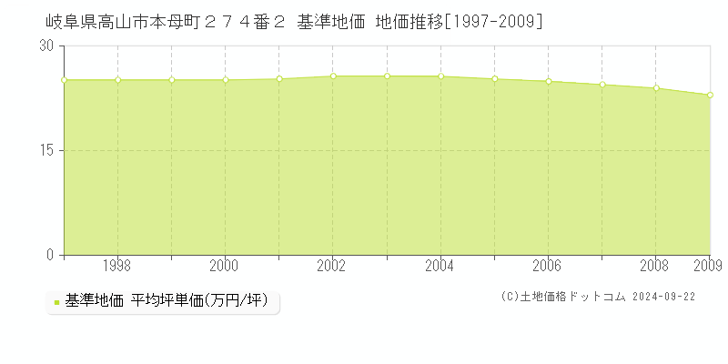 岐阜県高山市本母町２７４番２ 基準地価格 地価推移[1997-2009]