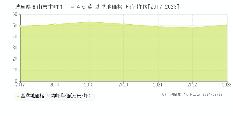 岐阜県高山市本町１丁目４５番 基準地価格 地価推移[2017-2023]