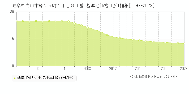 岐阜県高山市緑ケ丘町１丁目８４番 基準地価格 地価推移[1997-2023]