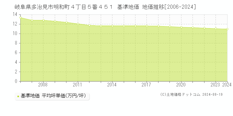 岐阜県多治見市明和町４丁目５番４５１ 基準地価 地価推移[2006-2024]