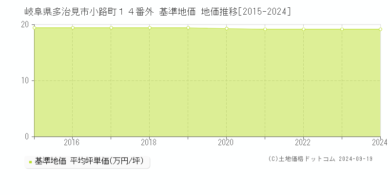 岐阜県多治見市小路町１４番外 基準地価 地価推移[2015-2024]