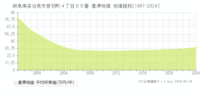 岐阜県多治見市音羽町４丁目８５番 基準地価 地価推移[1997-2024]