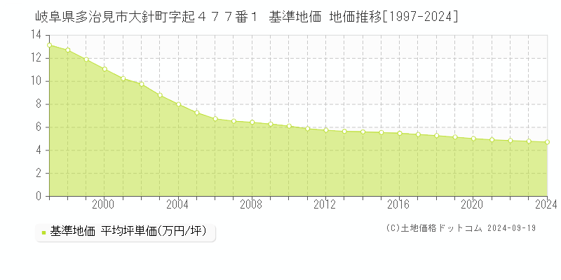 岐阜県多治見市大針町字起４７７番１ 基準地価 地価推移[1997-2024]