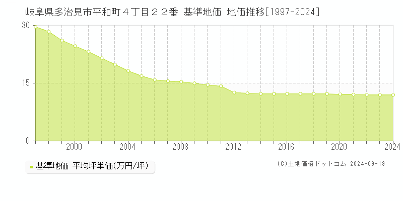 岐阜県多治見市平和町４丁目２２番 基準地価 地価推移[1997-2024]