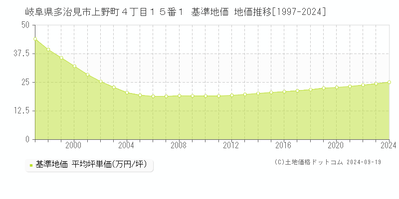 岐阜県多治見市上野町４丁目１５番１ 基準地価 地価推移[1997-2024]