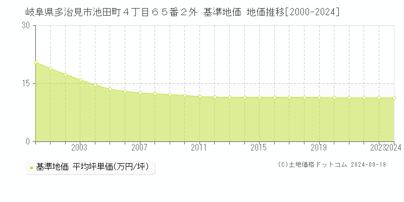 岐阜県多治見市池田町４丁目６５番２外 基準地価 地価推移[2000-2024]