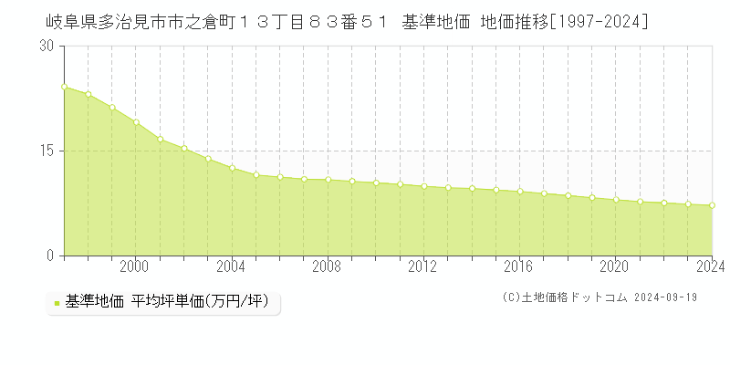 岐阜県多治見市市之倉町１３丁目８３番５１ 基準地価 地価推移[1997-2024]