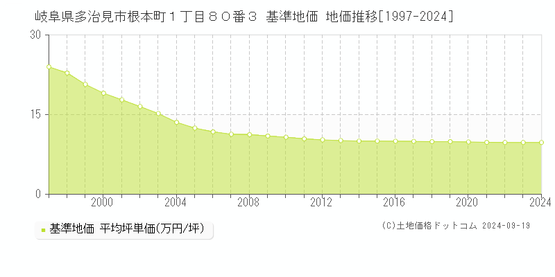 岐阜県多治見市根本町１丁目８０番３ 基準地価 地価推移[1997-2024]