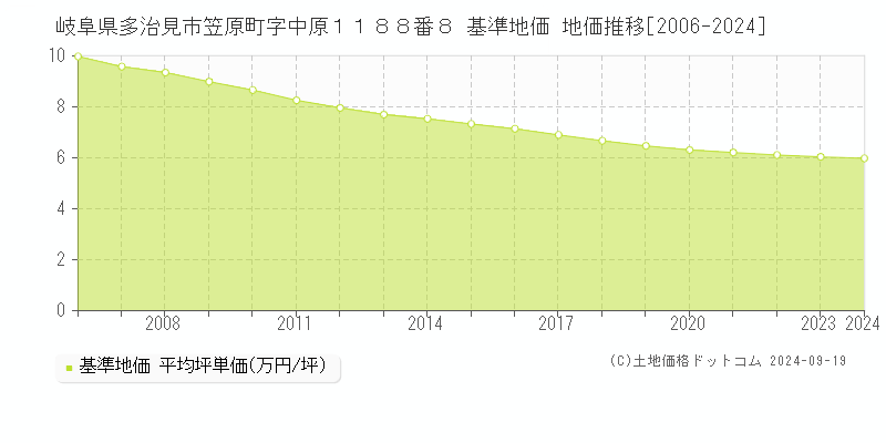 岐阜県多治見市笠原町字中原１１８８番８ 基準地価 地価推移[2006-2024]