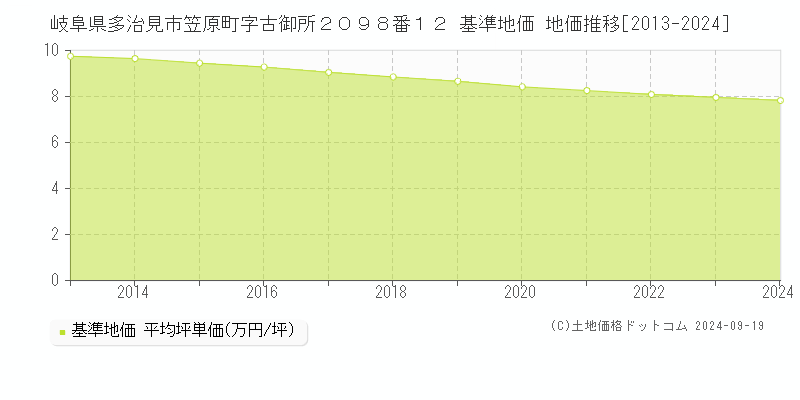 岐阜県多治見市笠原町字古御所２０９８番１２ 基準地価 地価推移[2013-2024]