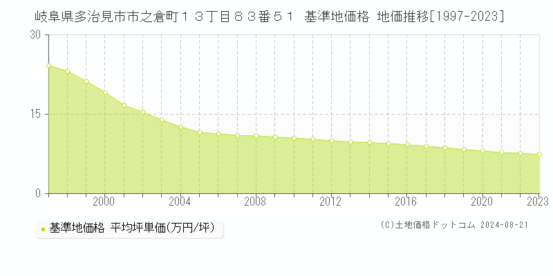 岐阜県多治見市市之倉町１３丁目８３番５１ 基準地価 地価推移[1997-2024]