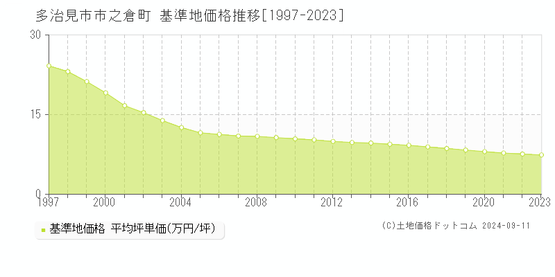 市之倉町(多治見市)の基準地価格推移グラフ(坪単価)[1997-2023年]