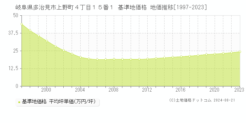 岐阜県多治見市上野町４丁目１５番１ 基準地価格 地価推移[1997-2023]