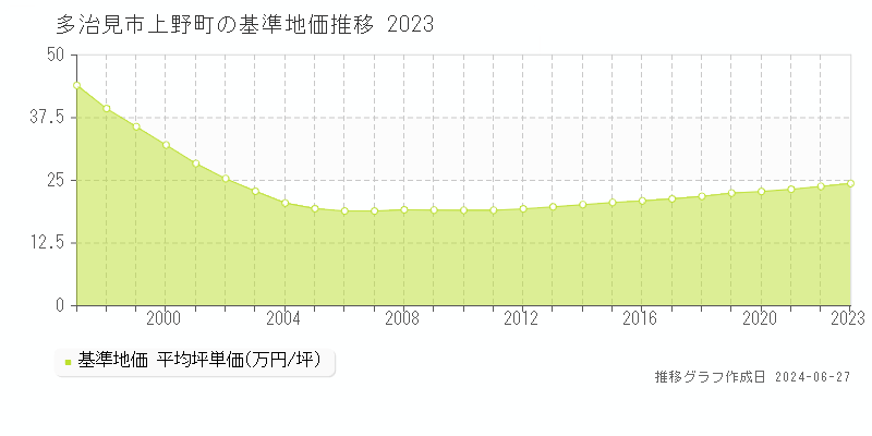 多治見市上野町の基準地価推移グラフ 