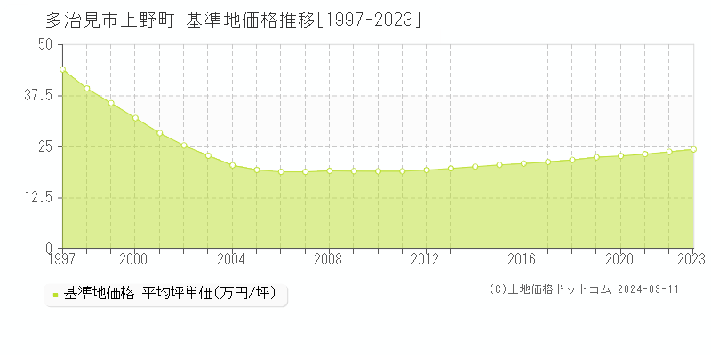 上野町(多治見市)の基準地価推移グラフ(坪単価)[1997-2024年]