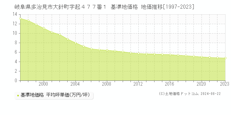 岐阜県多治見市大針町字起４７７番１ 基準地価格 地価推移[1997-2023]