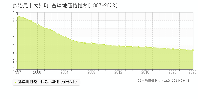 大針町(多治見市)の基準地価格推移グラフ(坪単価)[1997-2023年]