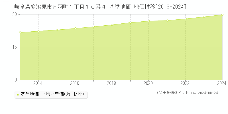 岐阜県多治見市音羽町１丁目１６番４ 基準地価格 地価推移[2013-2023]