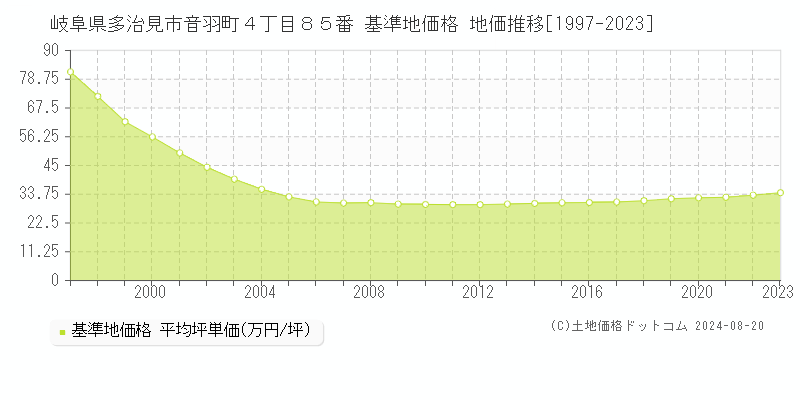 岐阜県多治見市音羽町４丁目８５番 基準地価 地価推移[1997-2024]