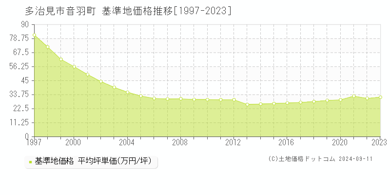 音羽町(多治見市)の基準地価推移グラフ(坪単価)[1997-2024年]