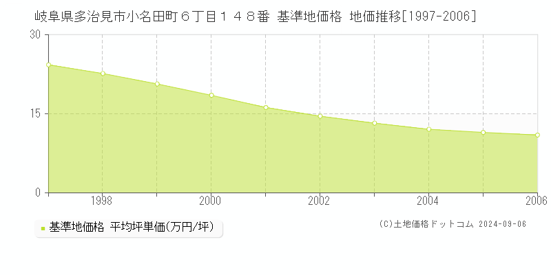 岐阜県多治見市小名田町６丁目１４８番 基準地価 地価推移[1997-2006]