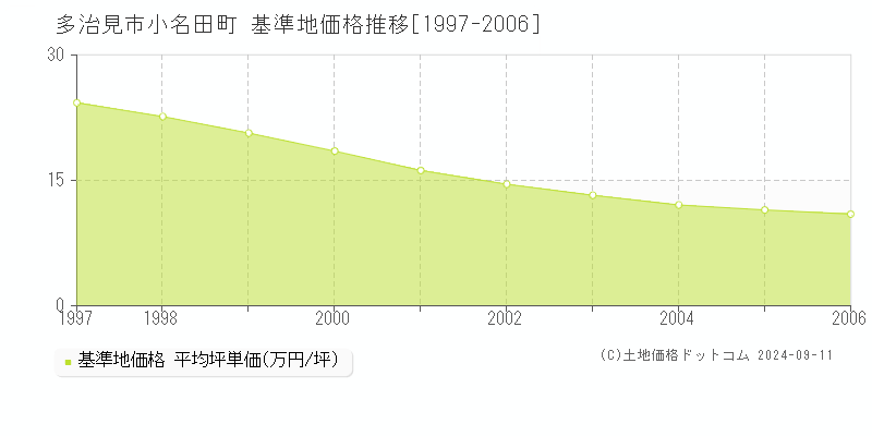 小名田町(多治見市)の基準地価推移グラフ(坪単価)[1997-2006年]