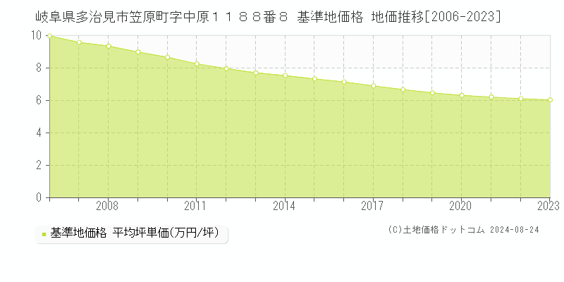 岐阜県多治見市笠原町字中原１１８８番８ 基準地価格 地価推移[2006-2023]