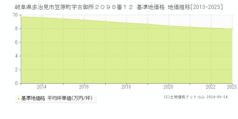 岐阜県多治見市笠原町字古御所２０９８番１２ 基準地価 地価推移[2013-2024]