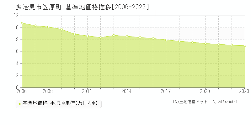 笠原町(多治見市)の基準地価格推移グラフ(坪単価)[2006-2023年]