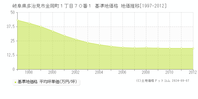 岐阜県多治見市金岡町１丁目７０番１ 基準地価格 地価推移[1997-2012]