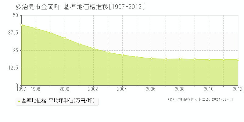 金岡町(多治見市)の基準地価格推移グラフ(坪単価)[1997-2012年]