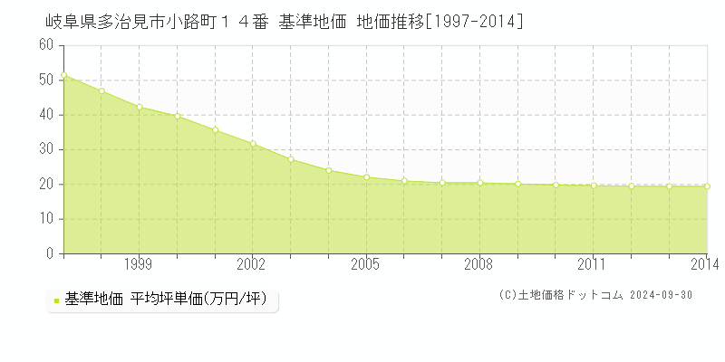 岐阜県多治見市小路町１４番 基準地価 地価推移[1997-2014]