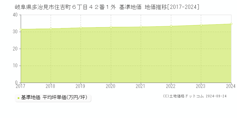 岐阜県多治見市住吉町６丁目４２番１外 基準地価 地価推移[2017-2024]