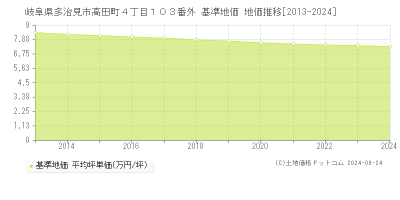 岐阜県多治見市高田町４丁目１０３番外 基準地価格 地価推移[2013-2023]