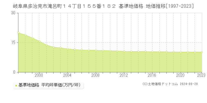 岐阜県多治見市滝呂町１４丁目１５５番１８２ 基準地価 地価推移[1997-2024]