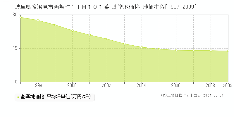 岐阜県多治見市西坂町１丁目１０１番 基準地価格 地価推移[1997-2009]