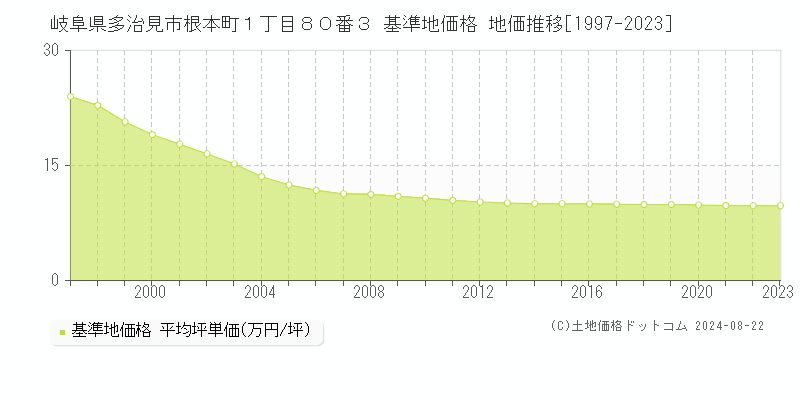 岐阜県多治見市根本町１丁目８０番３ 基準地価 地価推移[1997-2024]