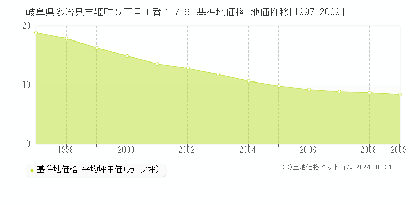 岐阜県多治見市姫町５丁目１番１７６ 基準地価 地価推移[1997-2009]