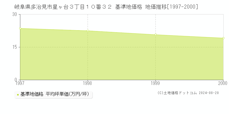 岐阜県多治見市星ヶ台３丁目１０番３２ 基準地価格 地価推移[1997-2000]